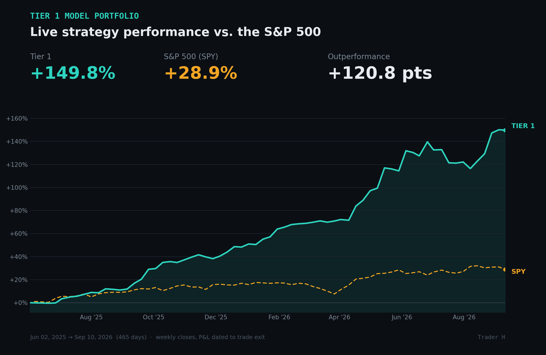 Tier 1 模型組合與 S&P 500 (SPY) 的實盤績效對比圖